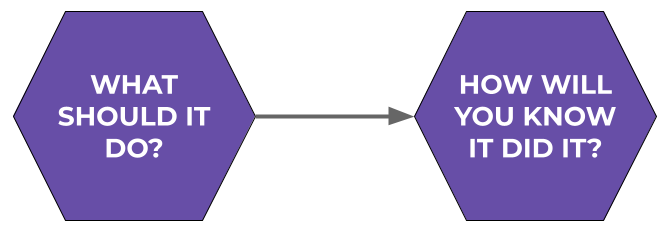 First two steps of my TDD process: What Should It Do? and How Will You Know It Did It?