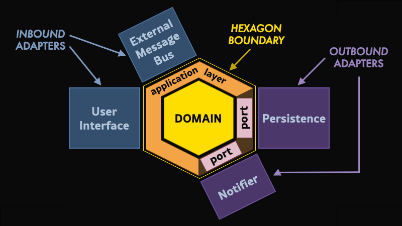 Diagram of a hexagonal architecture, which contains Application Layer and Domain Layer inside the hexagon, and adapters on the outside