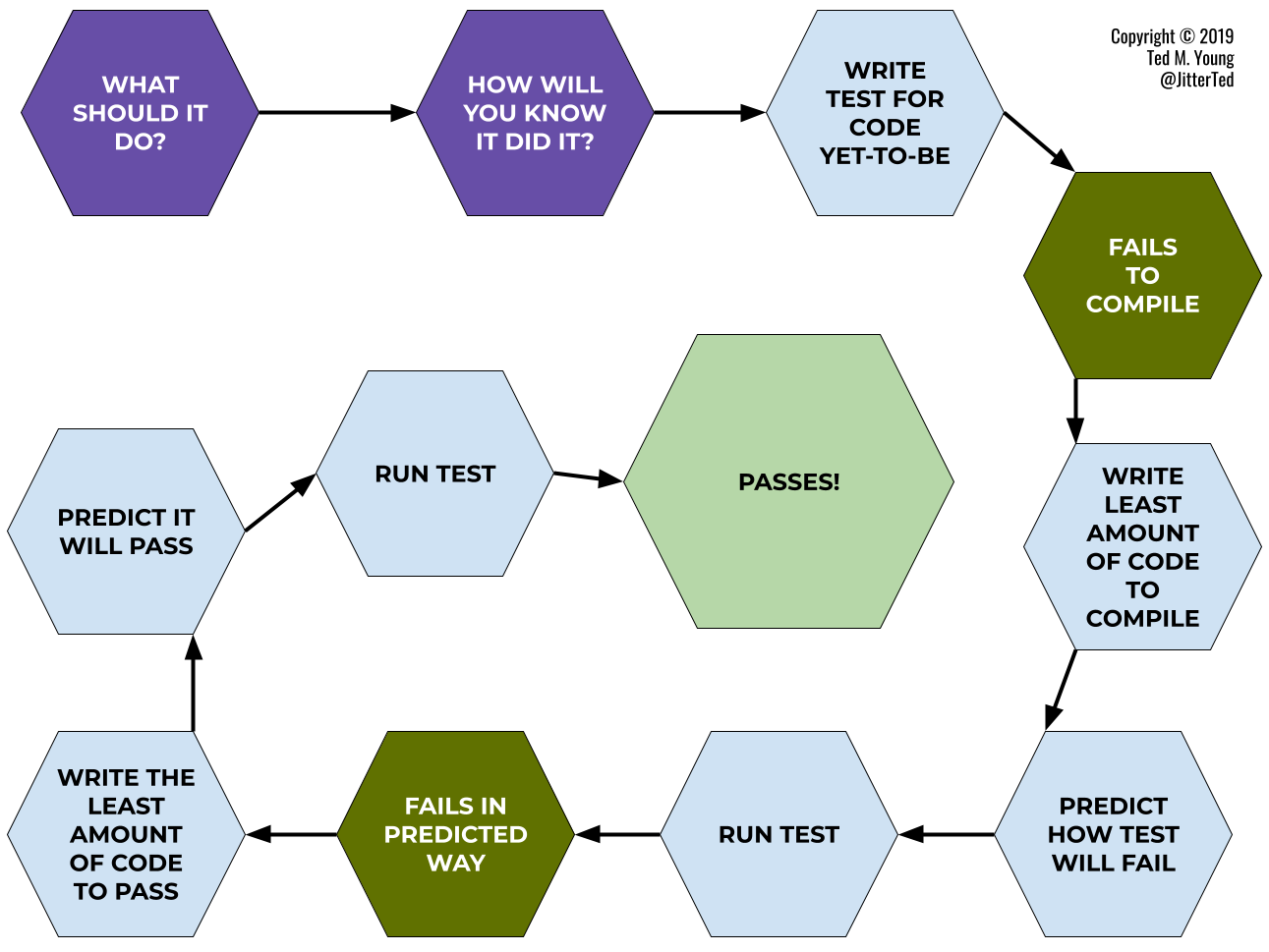 Flowchart of steps in the process