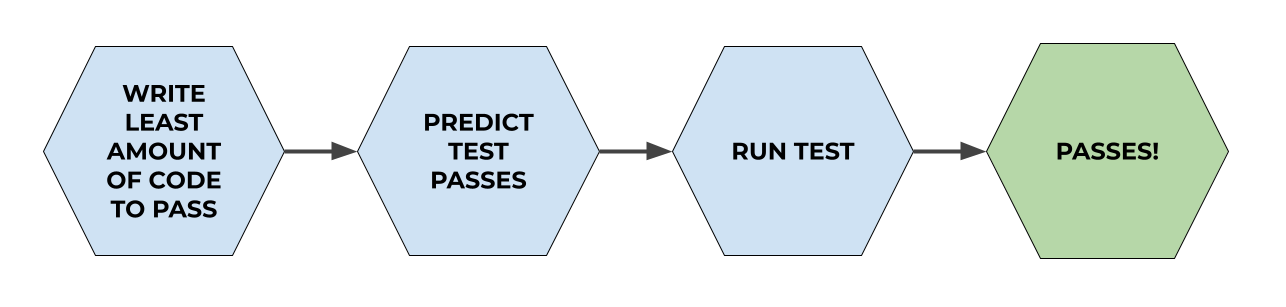 Flowchart with 4 hexagons that says, from left to right: "Write least amount of code to pass", "Predict test passes", "Run test", "Test passes!"