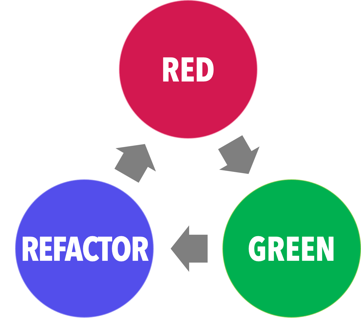 Three circles in a triangular formation. A red one at the top labeled 'red', a green one labeled 'green' at the lower-right, and a blue one labeled 'refactor' at the lower-left. Arrows point from red to green to refactor and back to red.