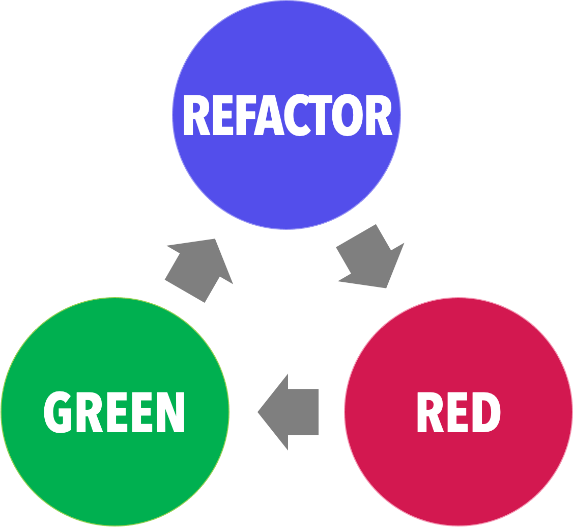 Three circles similar to the previous diagram, this time with the blue one labeled 'refactor' at the top, followed by the red one labeled 'red' at the lower-right, and the green one labeled 'green' at the lower-left.