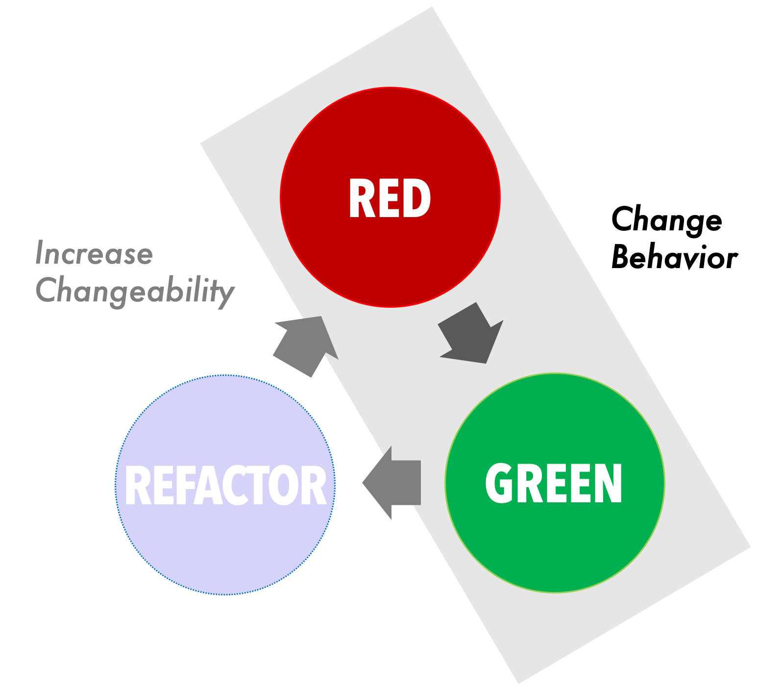 TDD Cycle: circles with the words Red (colored red), Green (colored green), and Refactor (colored pale light blue) written inside and arrows pointing from one to the next in a clockwise order. Red and Green circles are highlighted and have text to the right: 'Change Behavior'. Refactor circle has text above it: 'Increase Changeability'.